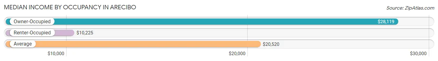 Median Income by Occupancy in Arecibo