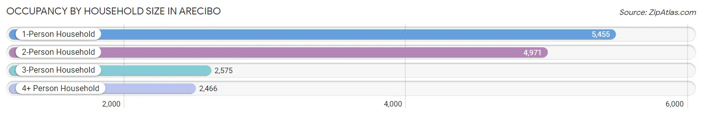 Occupancy by Household Size in Arecibo