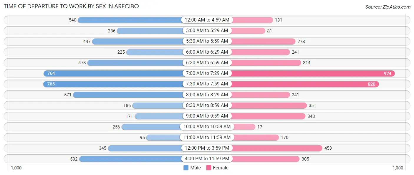 Time of Departure to Work by Sex in Arecibo