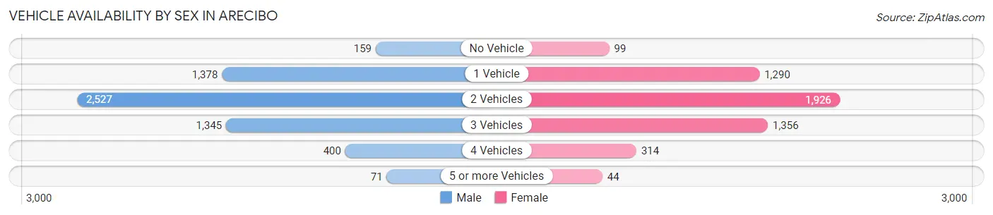 Vehicle Availability by Sex in Arecibo