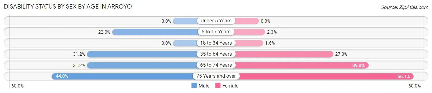 Disability Status by Sex by Age in Arroyo