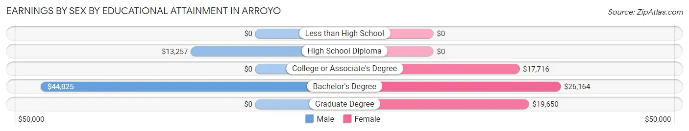 Earnings by Sex by Educational Attainment in Arroyo