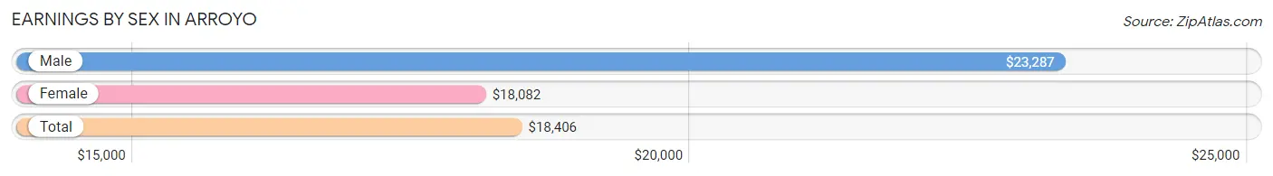 Earnings by Sex in Arroyo