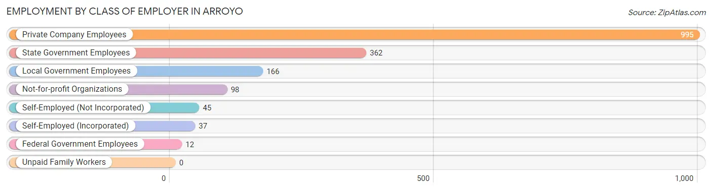 Employment by Class of Employer in Arroyo