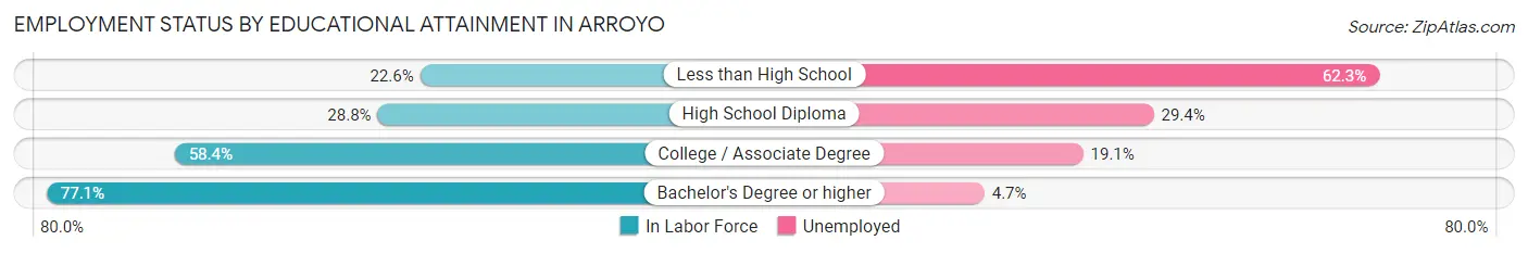 Employment Status by Educational Attainment in Arroyo