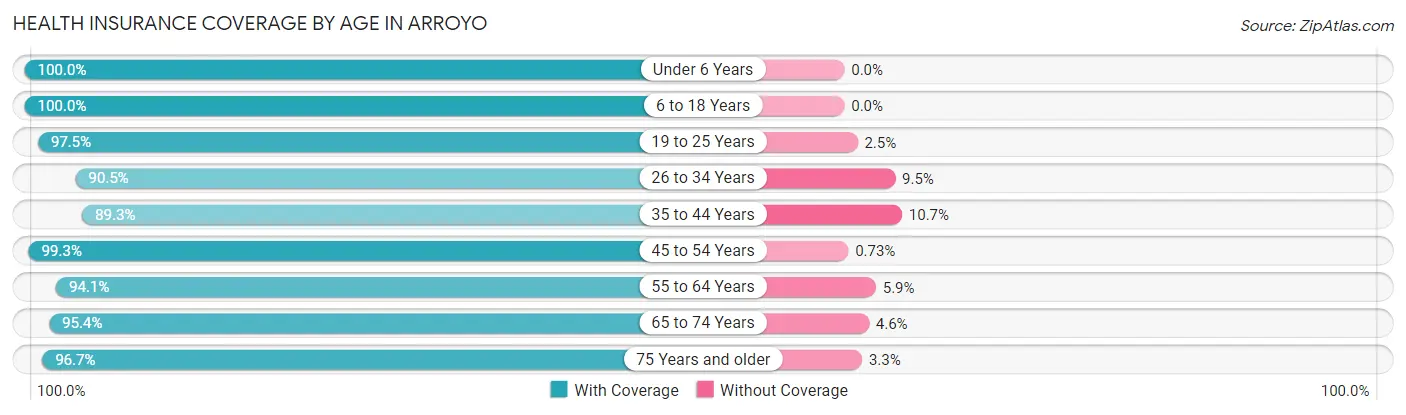Health Insurance Coverage by Age in Arroyo
