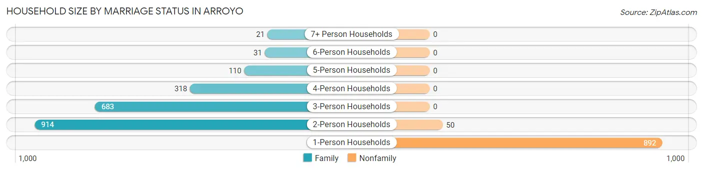 Household Size by Marriage Status in Arroyo