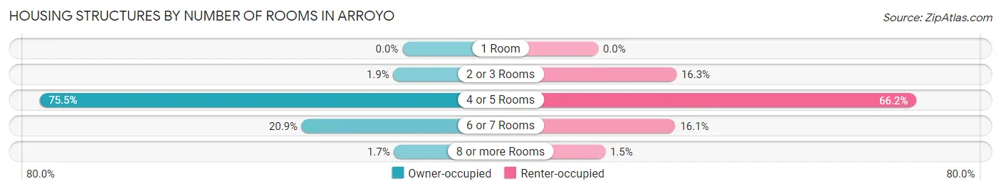 Housing Structures by Number of Rooms in Arroyo