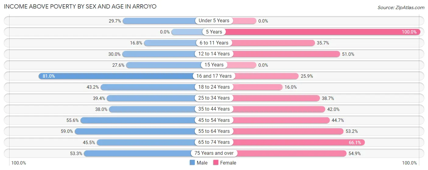 Income Above Poverty by Sex and Age in Arroyo