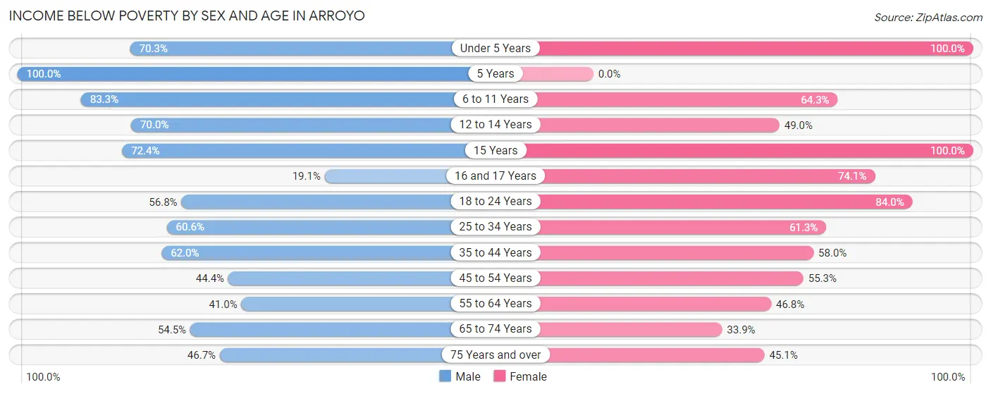 Income Below Poverty by Sex and Age in Arroyo