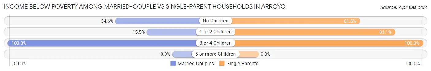 Income Below Poverty Among Married-Couple vs Single-Parent Households in Arroyo