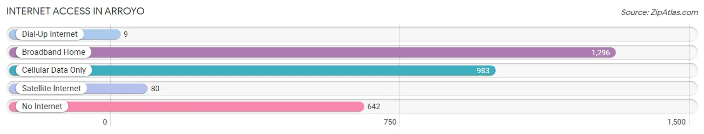 Internet Access in Arroyo