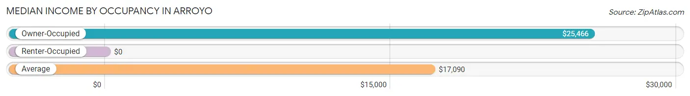 Median Income by Occupancy in Arroyo