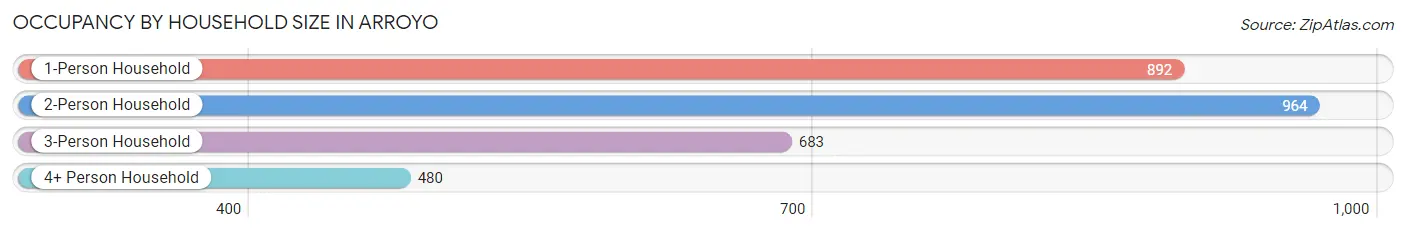 Occupancy by Household Size in Arroyo