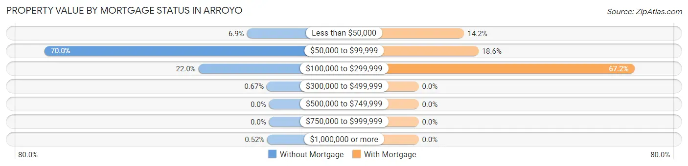 Property Value by Mortgage Status in Arroyo