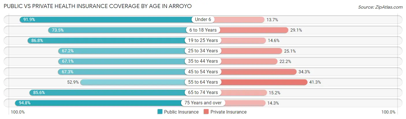 Public vs Private Health Insurance Coverage by Age in Arroyo