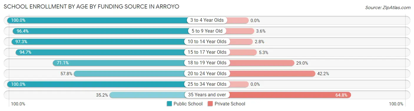 School Enrollment by Age by Funding Source in Arroyo