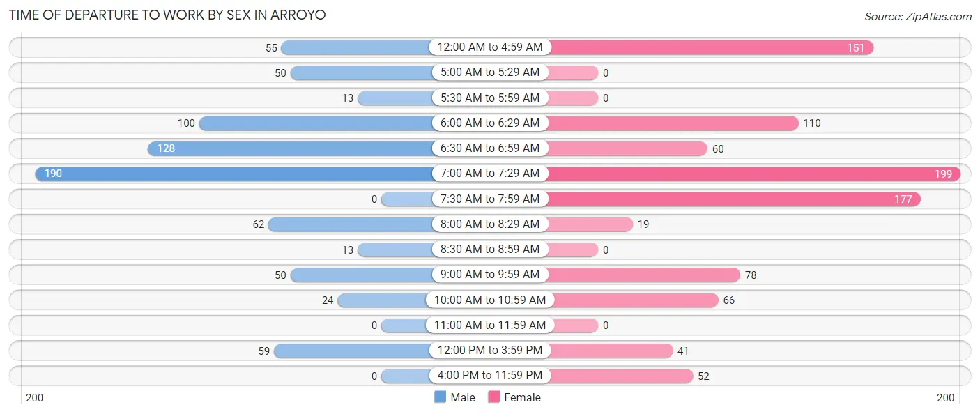 Time of Departure to Work by Sex in Arroyo