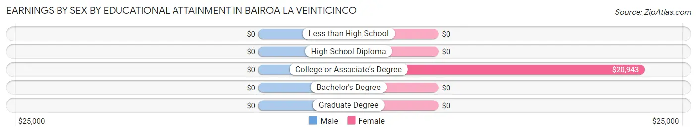 Earnings by Sex by Educational Attainment in Bairoa La Veinticinco