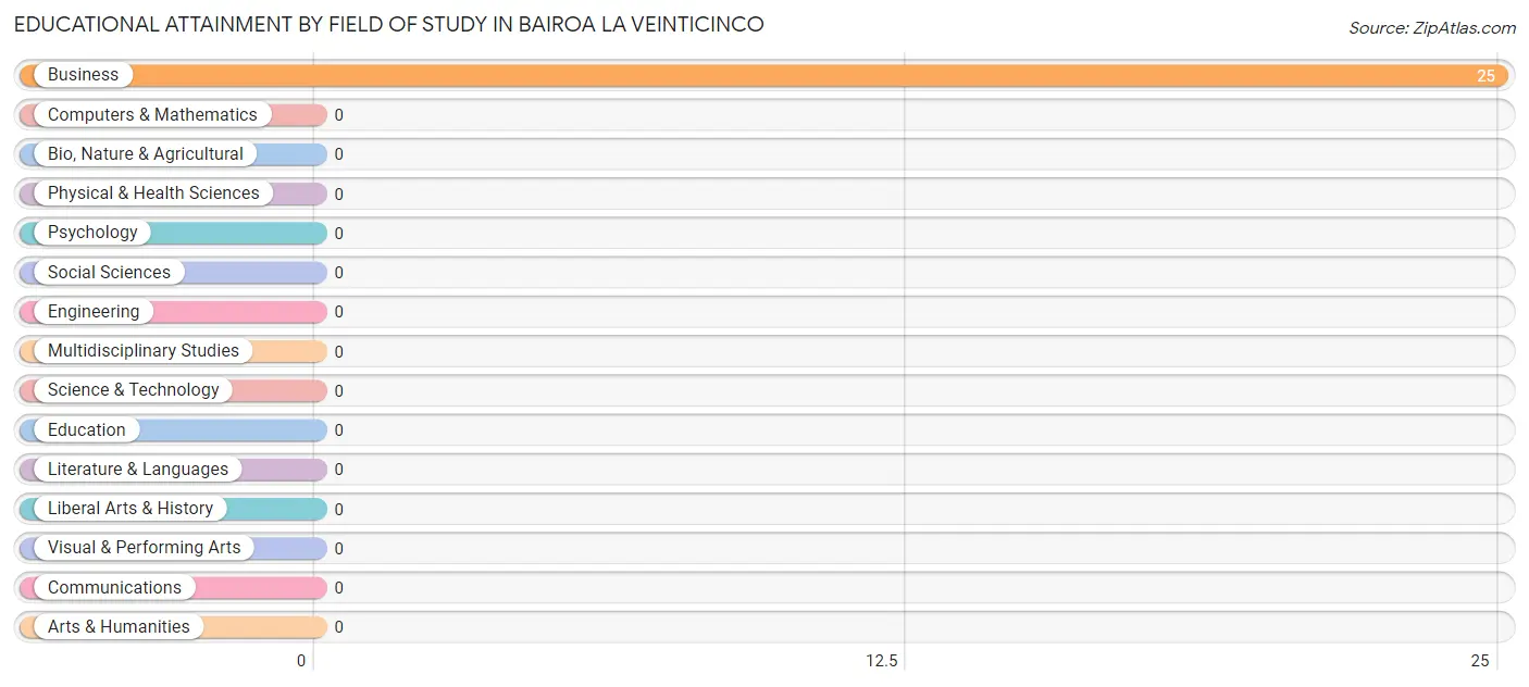 Educational Attainment by Field of Study in Bairoa La Veinticinco