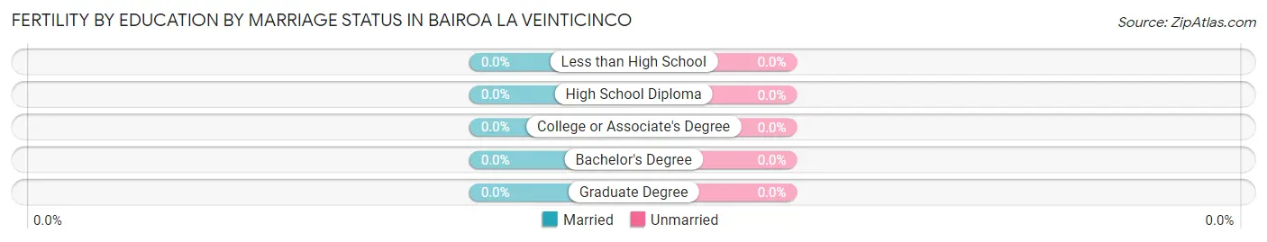 Female Fertility by Education by Marriage Status in Bairoa La Veinticinco