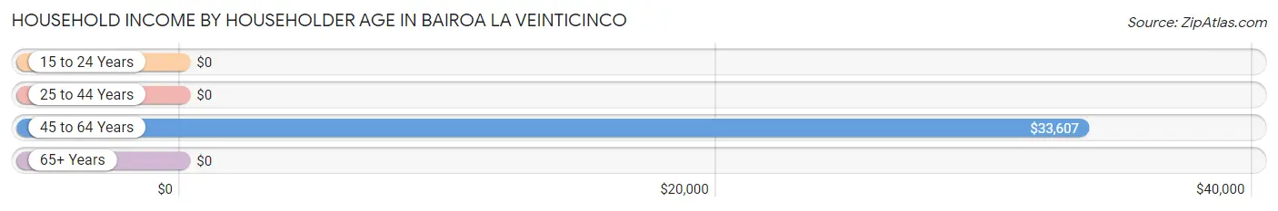Household Income by Householder Age in Bairoa La Veinticinco