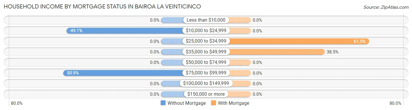 Household Income by Mortgage Status in Bairoa La Veinticinco