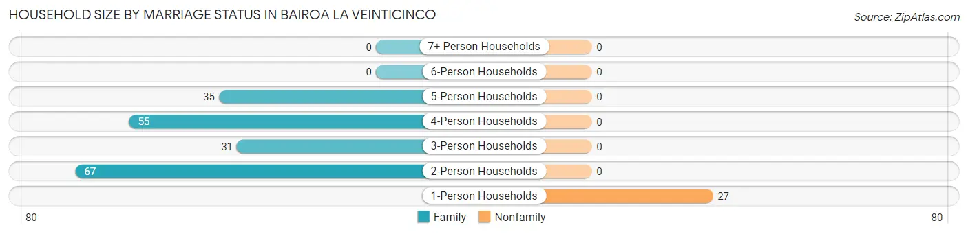 Household Size by Marriage Status in Bairoa La Veinticinco
