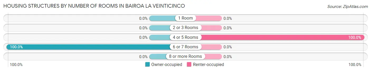 Housing Structures by Number of Rooms in Bairoa La Veinticinco