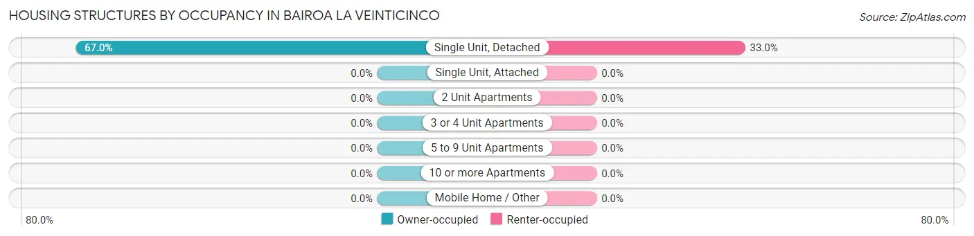 Housing Structures by Occupancy in Bairoa La Veinticinco
