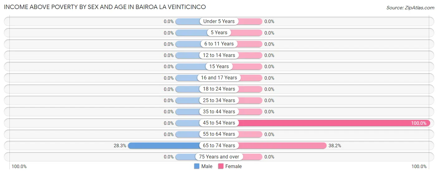 Income Above Poverty by Sex and Age in Bairoa La Veinticinco