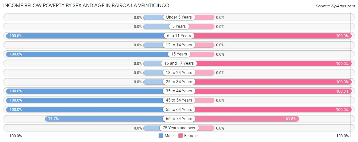 Income Below Poverty by Sex and Age in Bairoa La Veinticinco