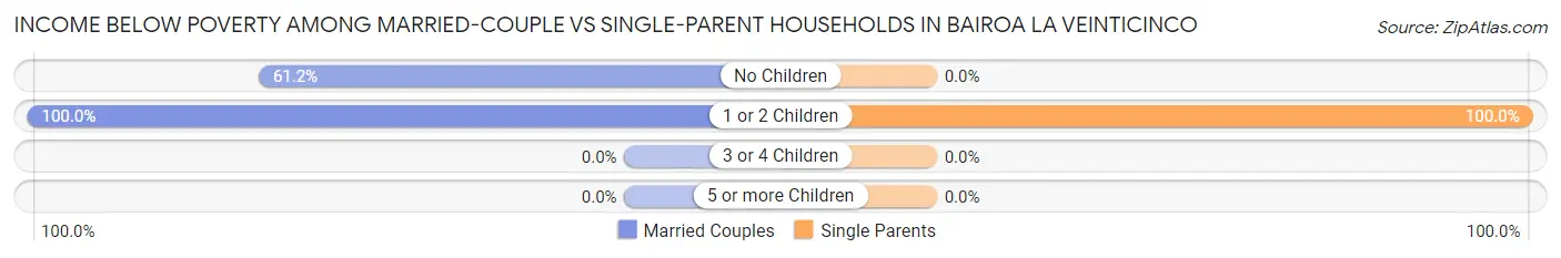 Income Below Poverty Among Married-Couple vs Single-Parent Households in Bairoa La Veinticinco