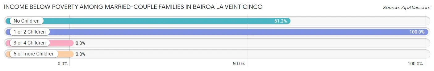 Income Below Poverty Among Married-Couple Families in Bairoa La Veinticinco