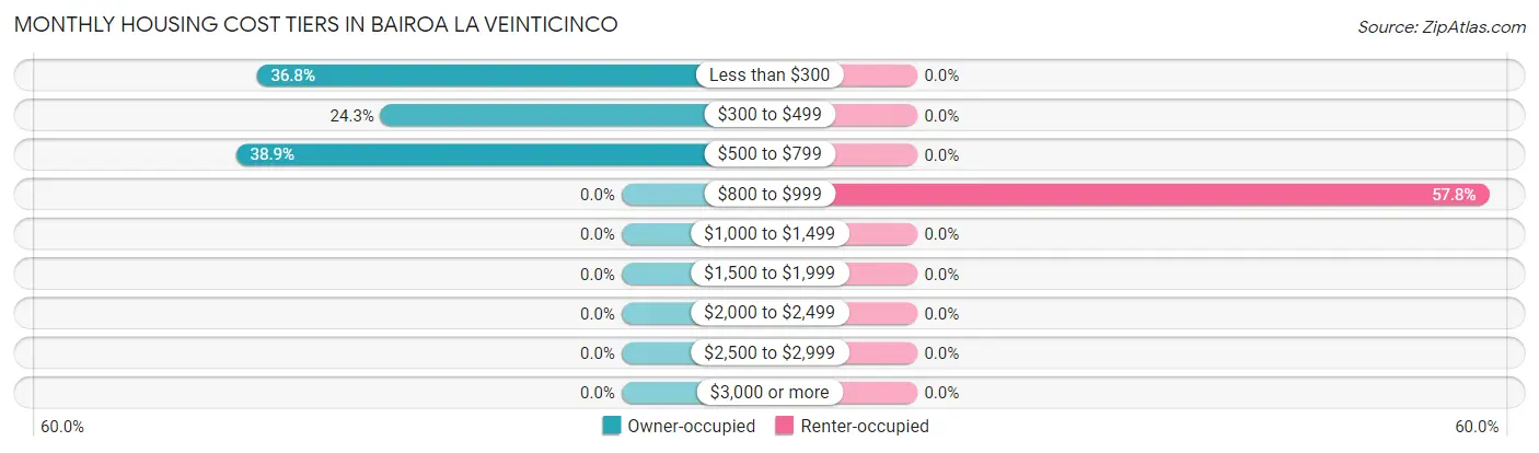 Monthly Housing Cost Tiers in Bairoa La Veinticinco