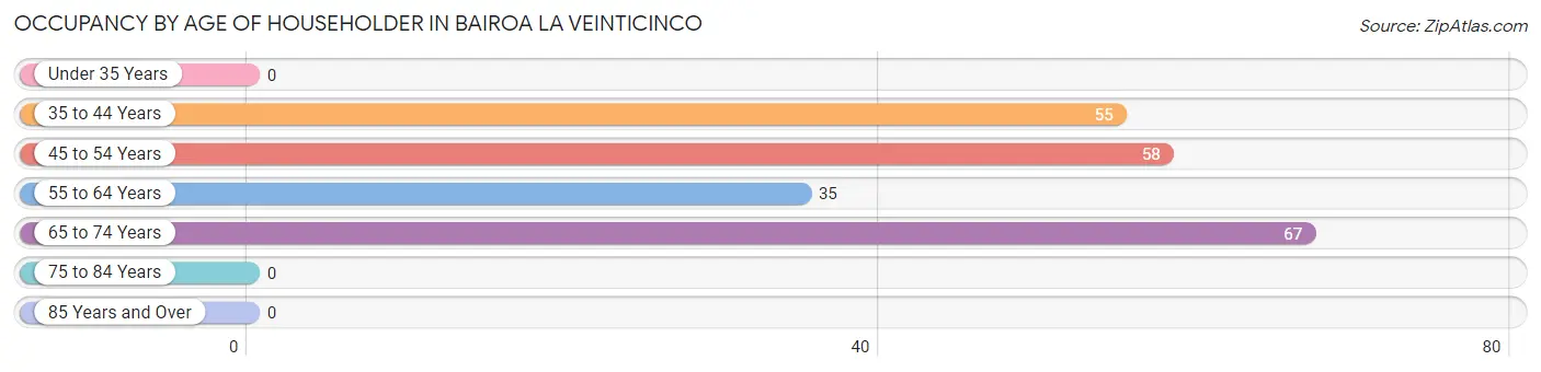 Occupancy by Age of Householder in Bairoa La Veinticinco