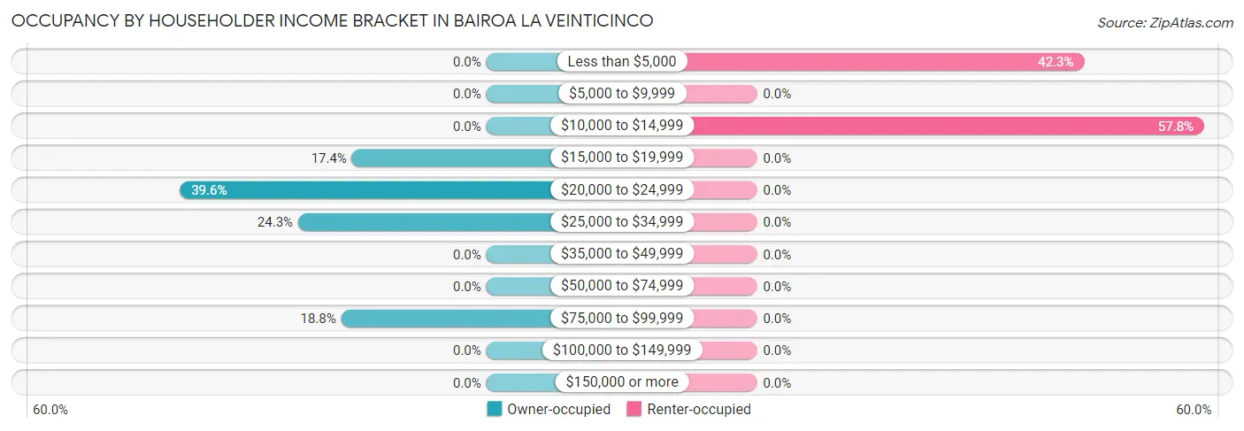 Occupancy by Householder Income Bracket in Bairoa La Veinticinco