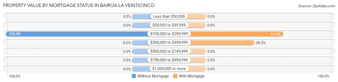 Property Value by Mortgage Status in Bairoa La Veinticinco