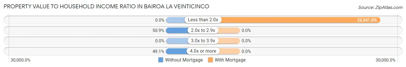 Property Value to Household Income Ratio in Bairoa La Veinticinco