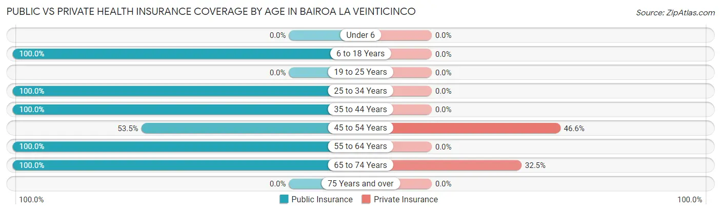 Public vs Private Health Insurance Coverage by Age in Bairoa La Veinticinco