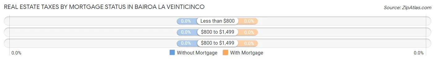Real Estate Taxes by Mortgage Status in Bairoa La Veinticinco