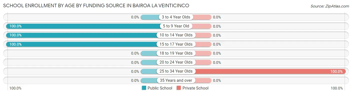 School Enrollment by Age by Funding Source in Bairoa La Veinticinco