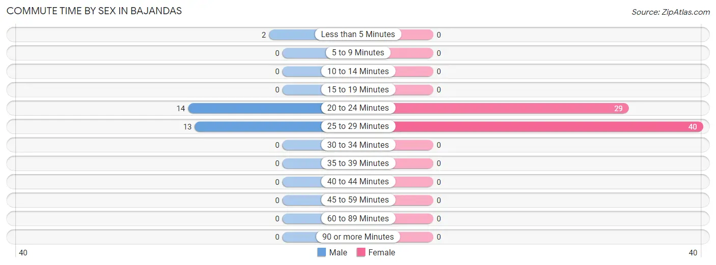 Commute Time by Sex in Bajandas