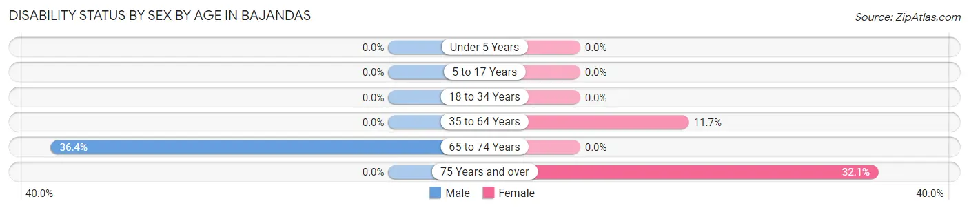 Disability Status by Sex by Age in Bajandas