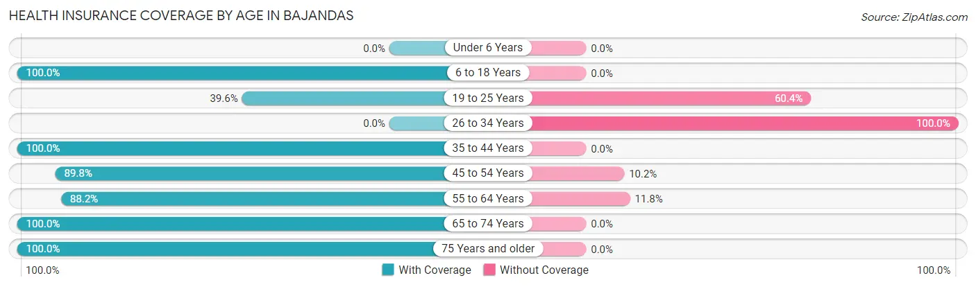 Health Insurance Coverage by Age in Bajandas