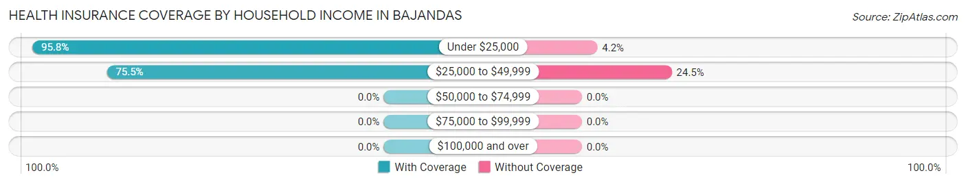 Health Insurance Coverage by Household Income in Bajandas