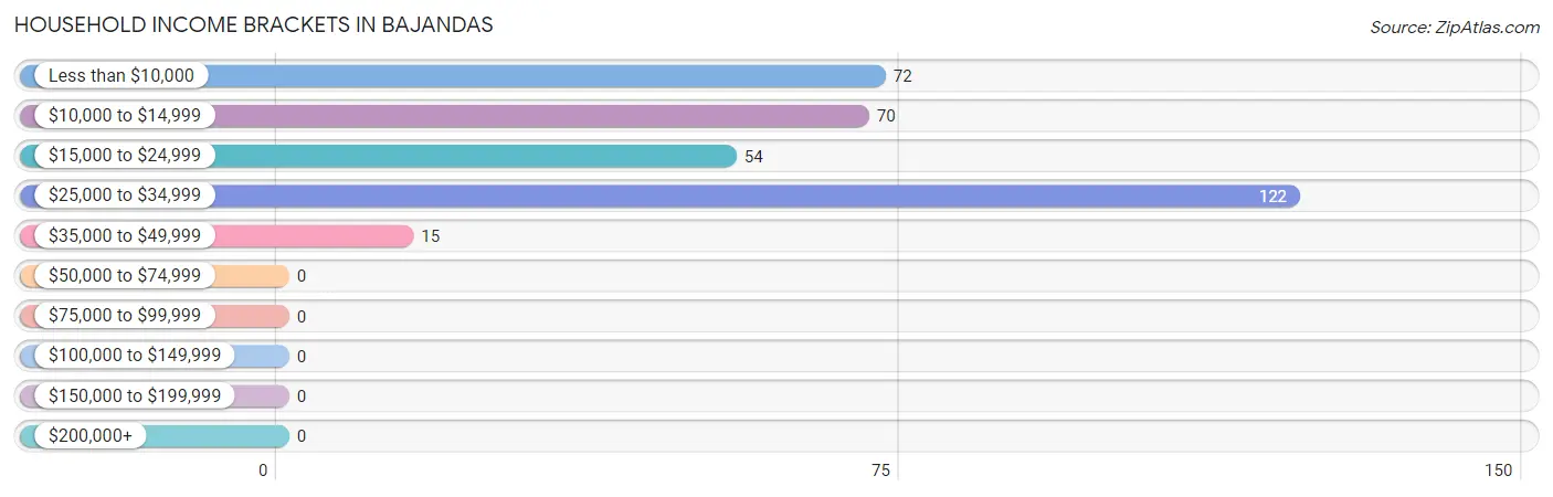 Household Income Brackets in Bajandas