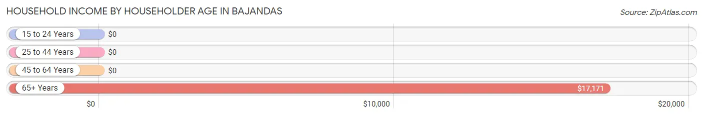 Household Income by Householder Age in Bajandas