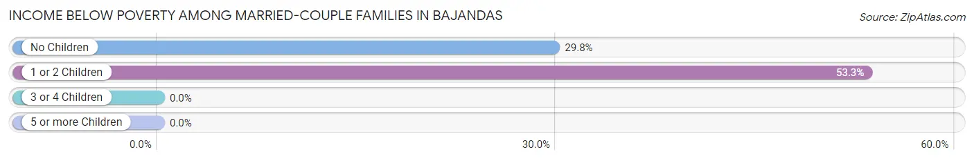 Income Below Poverty Among Married-Couple Families in Bajandas