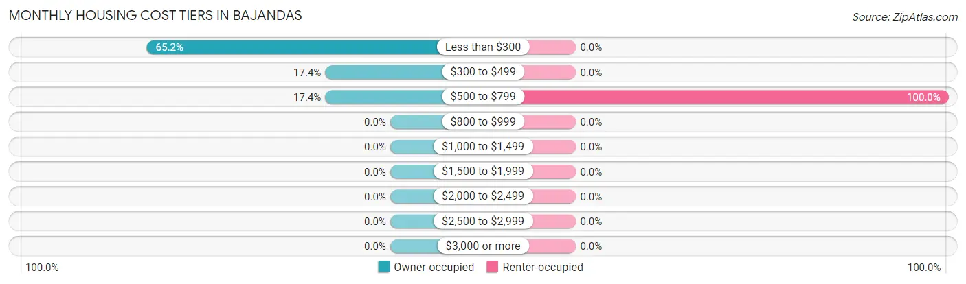 Monthly Housing Cost Tiers in Bajandas